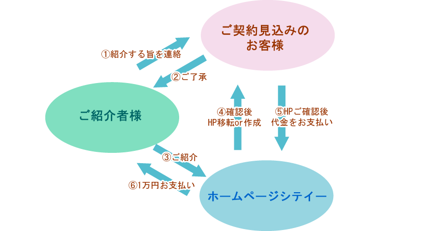 紹介制度 